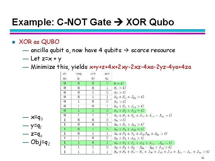 Example: C-NOT Gate XOR Qubo l XOR as QUBO — ancilla qubit a, now