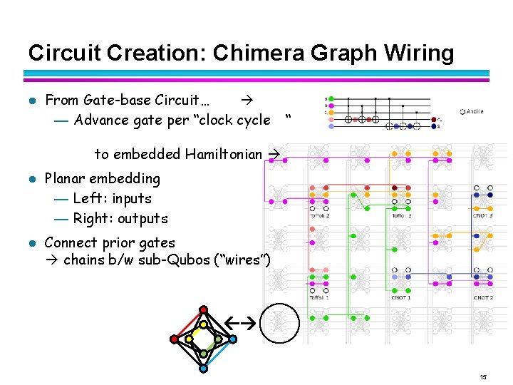 Circuit Creation: Chimera Graph Wiring l From Gate-base Circuit… — Advance gate per “clock
