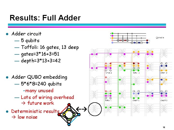 Results: Full Adder l l l Adder circuit — 5 qubits — Toffoli: 16
