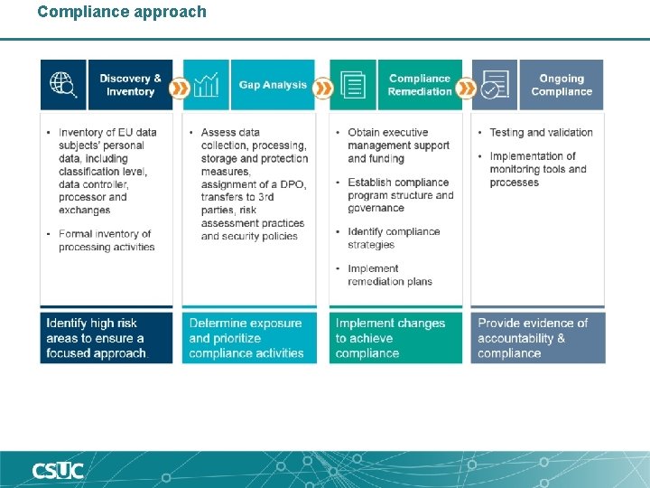 Compliance approach 