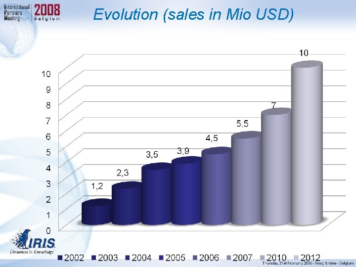 Evolution (sales in Mio USD) 