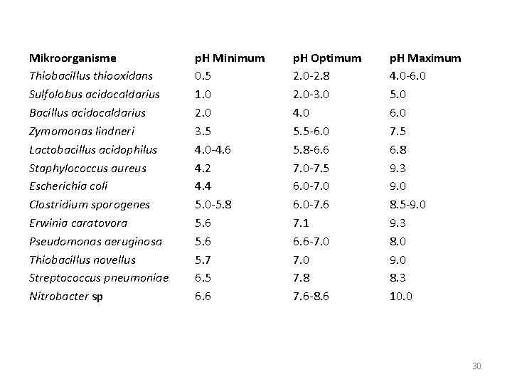 Mikroorganisme Thiobacillus thiooxidans Sulfolobus acidocaldarius Bacillus acidocaldarius Zymomonas lindneri Lactobacillus acidophilus Staphylococcus aureus Escherichia