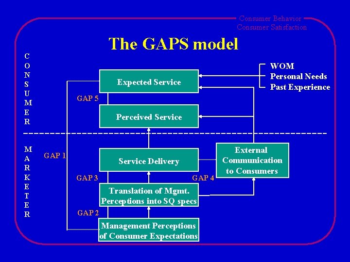 Consumer Behavior Consumer Satisfaction The GAPS model C O N S U M E