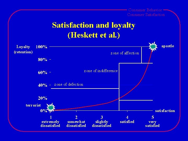 Consumer Behavior Consumer Satisfaction and loyalty (Heskett et al. ) apostle Loyalty (retention) zone