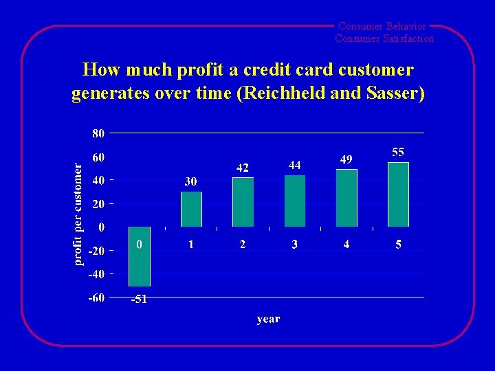 Consumer Behavior Consumer Satisfaction How much profit a credit card customer generates over time