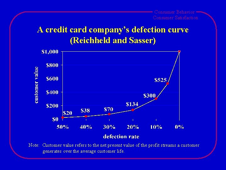 Consumer Behavior Consumer Satisfaction A credit card company’s defection curve (Reichheld and Sasser) Note: