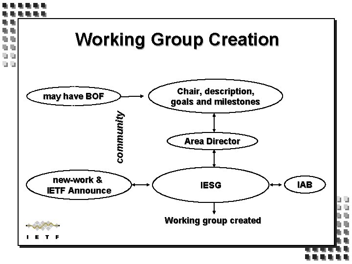 Working Group Creation Chair, description, goals and milestones community may have BOF new-work &