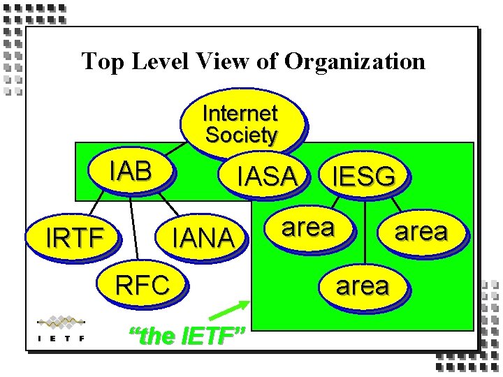 Top Level View of Organization Internet Society IAB IRTF IASA IANA RFC “the IETF”