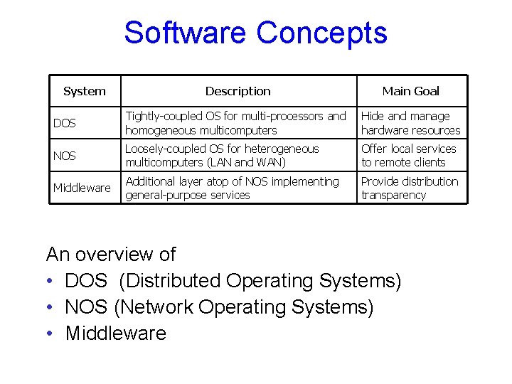 Software Concepts System Description Main Goal DOS Tightly-coupled OS for multi-processors and homogeneous multicomputers