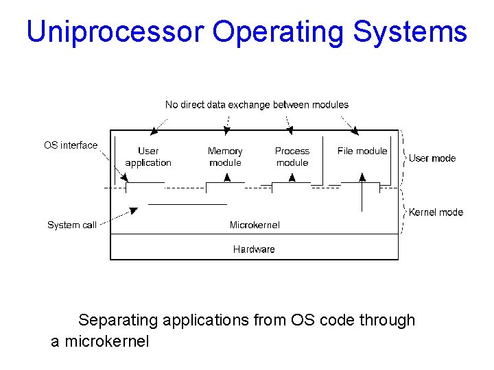 Uniprocessor Operating Systems 1. 11 Separating applications from OS code through a microkernel 