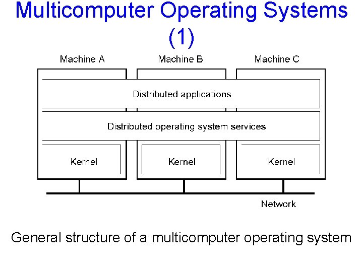 Multicomputer Operating Systems (1) 1. 14 General structure of a multicomputer operating system 