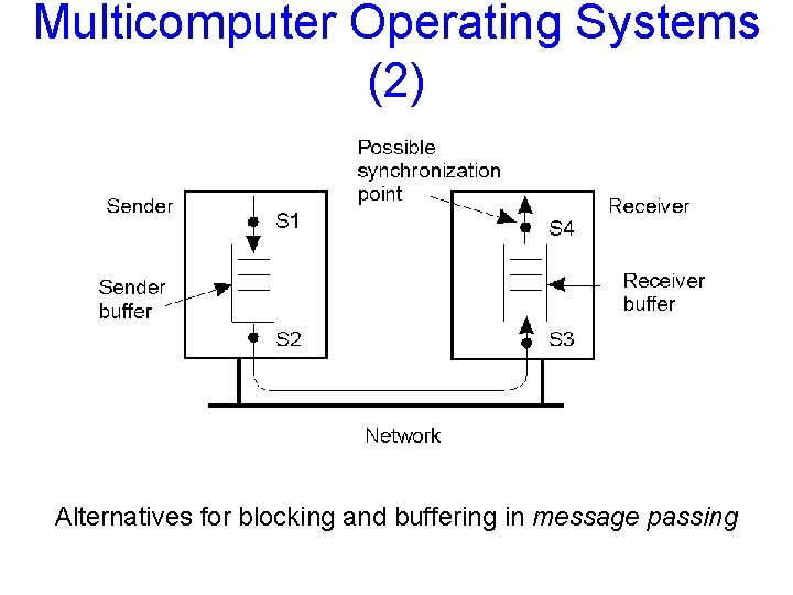 Multicomputer Operating Systems (2) 1. 15 Alternatives for blocking and buffering in message passing