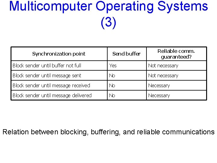 Multicomputer Operating Systems (3) Synchronization point Send buffer Reliable comm. guaranteed? Block sender until