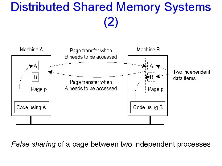 Distributed Shared Memory Systems (2) 1. 18 False sharing of a page between two