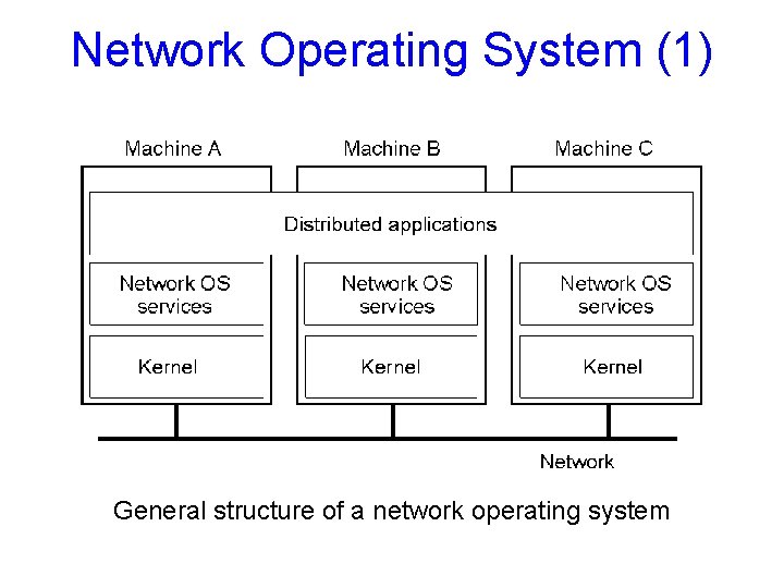 Network Operating System (1) 1 -19 General structure of a network operating system 