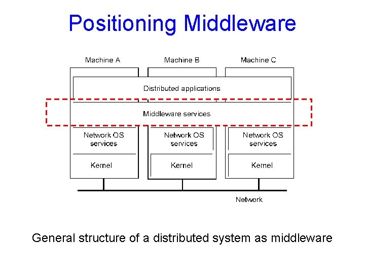 Positioning Middleware 1 -22 General structure of a distributed system as middleware 