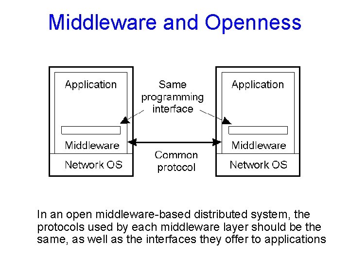 Middleware and Openness 1. 23 In an open middleware-based distributed system, the protocols used