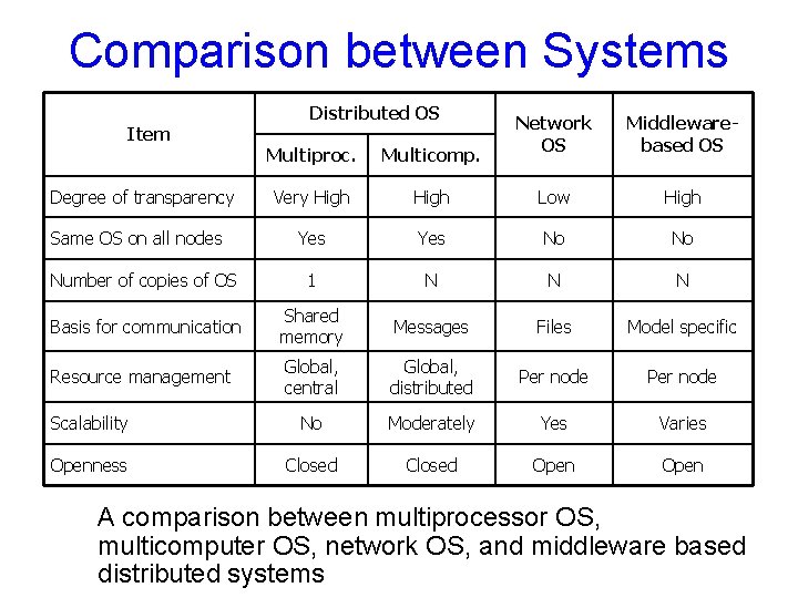 Comparison between Systems Item Distributed OS Network OS Middlewarebased OS Multiproc. Multicomp. Very High