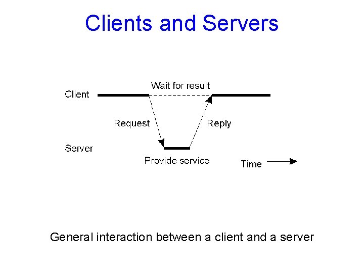 Clients and Servers 1. 25 General interaction between a client and a server 