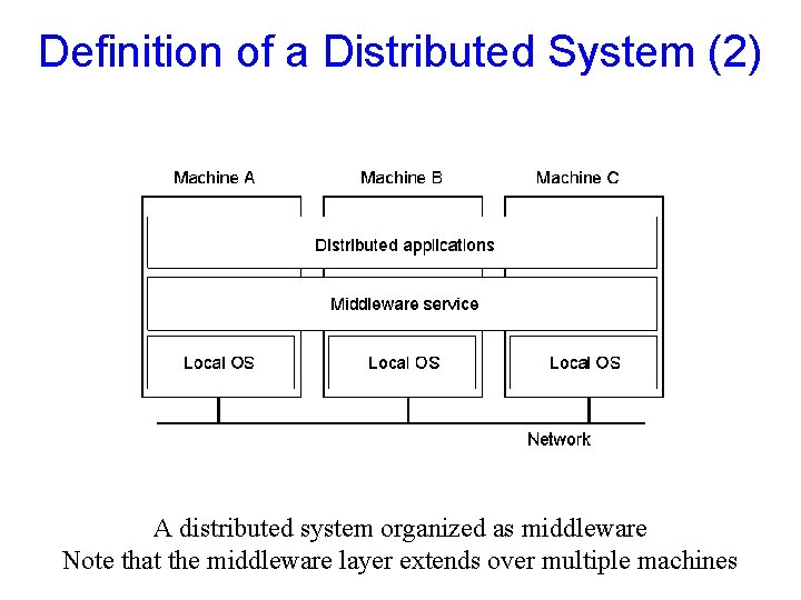 Definition of a Distributed System (2) 1. 1 A distributed system organized as middleware