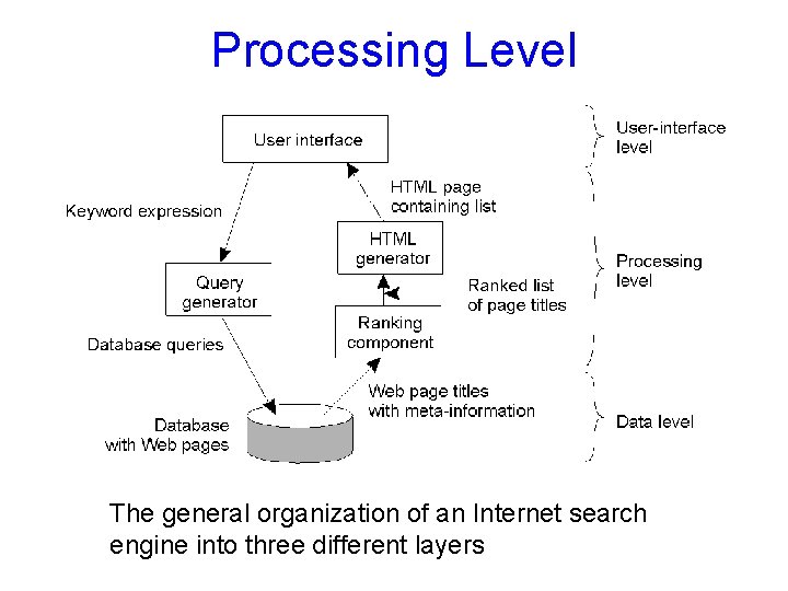 Processing Level 1 -28 The general organization of an Internet search engine into three