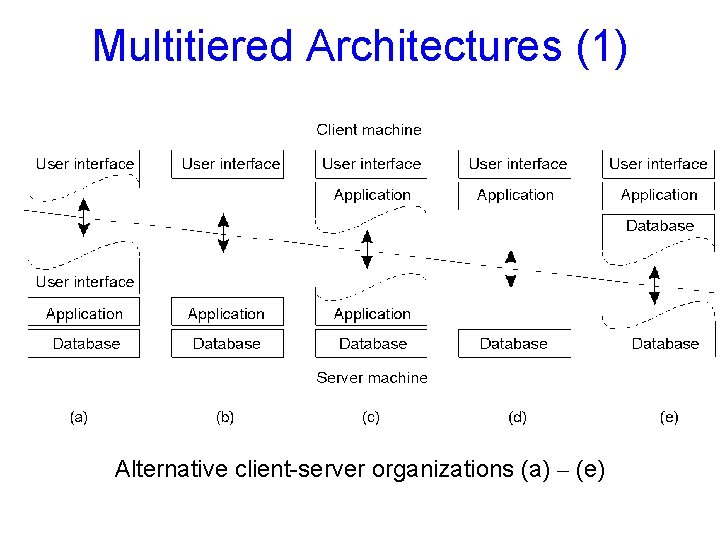 Multitiered Architectures (1) 1 -29 Alternative client-server organizations (a) – (e) 