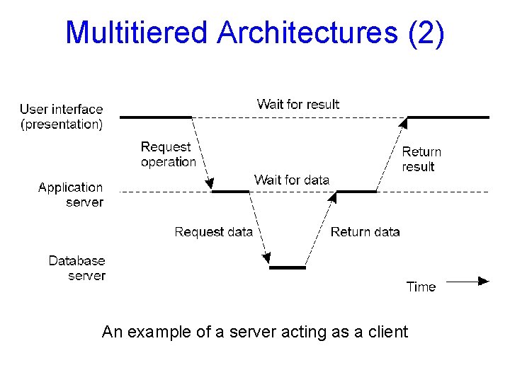 Multitiered Architectures (2) 1 -30 An example of a server acting as a client