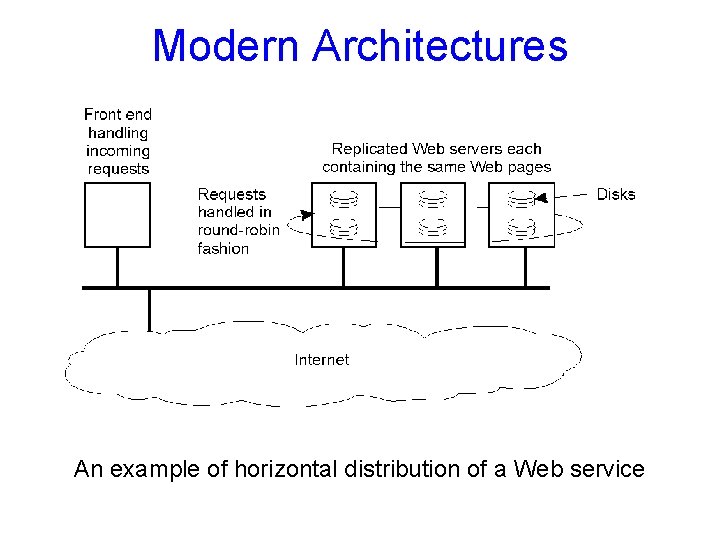 Modern Architectures 1 -31 An example of horizontal distribution of a Web service 