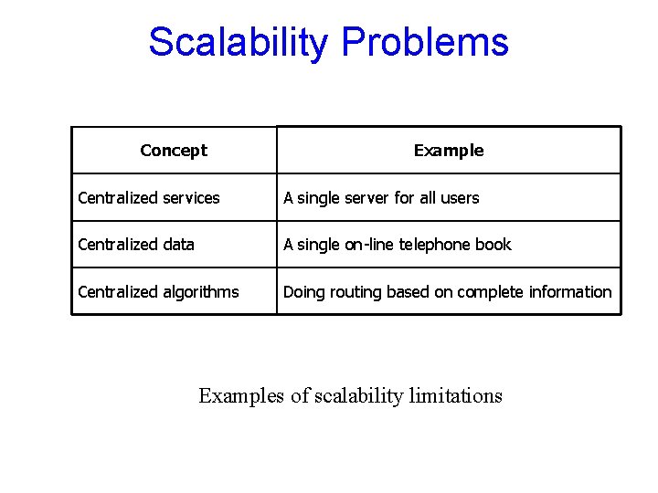 Scalability Problems Concept Example Centralized services A single server for all users Centralized data