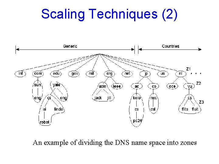 Scaling Techniques (2) 1. 5 An example of dividing the DNS name space into