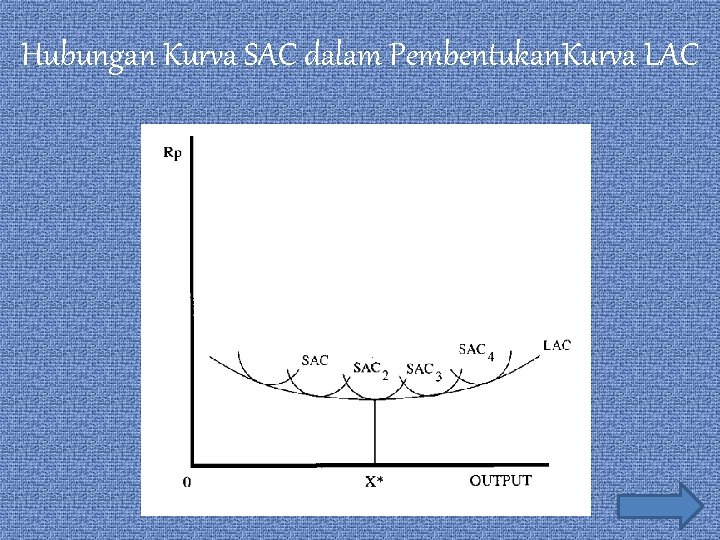 Hubungan Kurva SAC dalam Pembentukan. Kurva LAC 