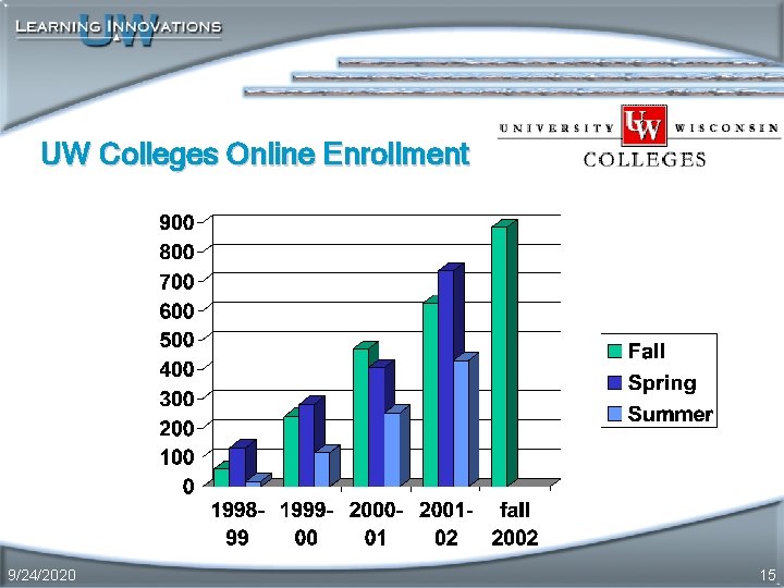 UW Colleges Online Enrollment 9/24/2020 15 