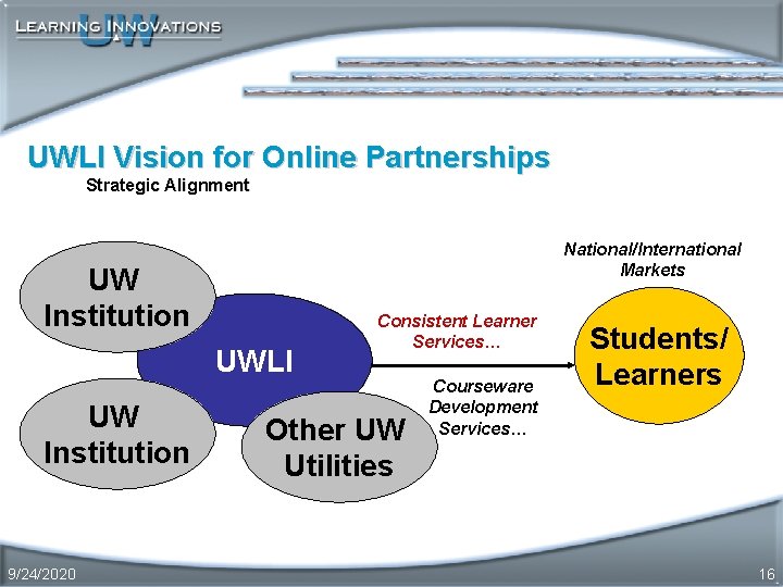 UWLI Vision for Online Partnerships Strategic Alignment National/International Markets UW Institution UWLI UW Institution