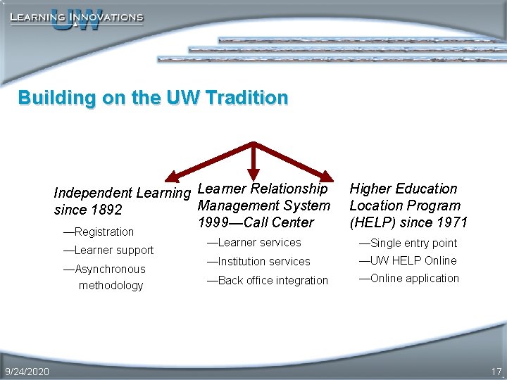 Building on the UW Tradition Independent Learning Learner Relationship Management System since 1892 1999—Call