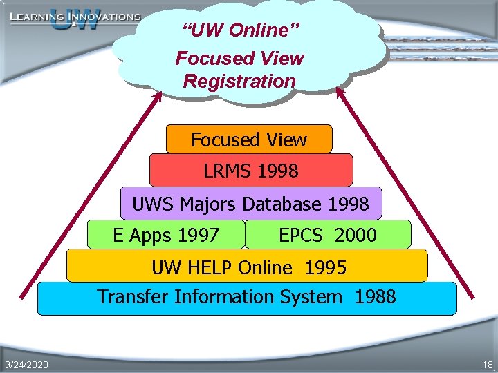 “UW Online” Focused View Registration Focused View LRMS 1998 UWS Majors Database 1998 E