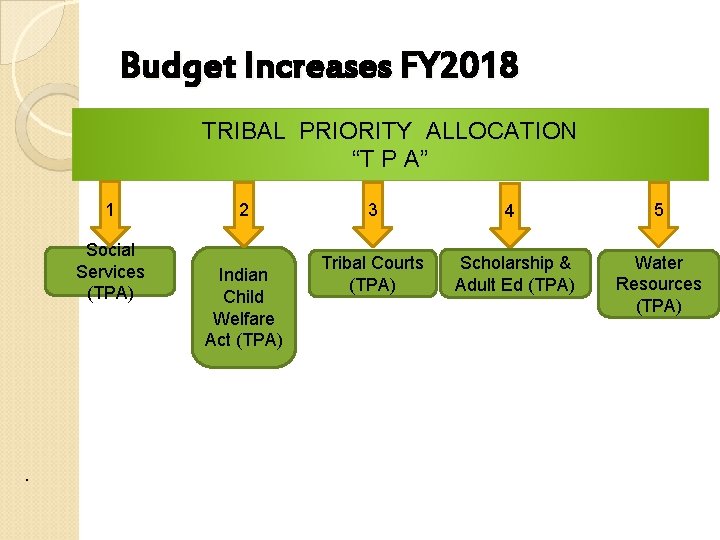 Budget Increases FY 2018 TRIBAL PRIORITY ALLOCATION “T P A” 1 Social Services (TPA)