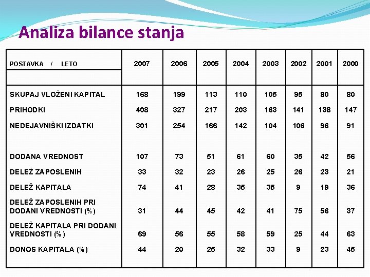 Analiza bilance stanja POSTAVKA / 2007 LETO 2006 2005 2004 2003 2002 2001 2000