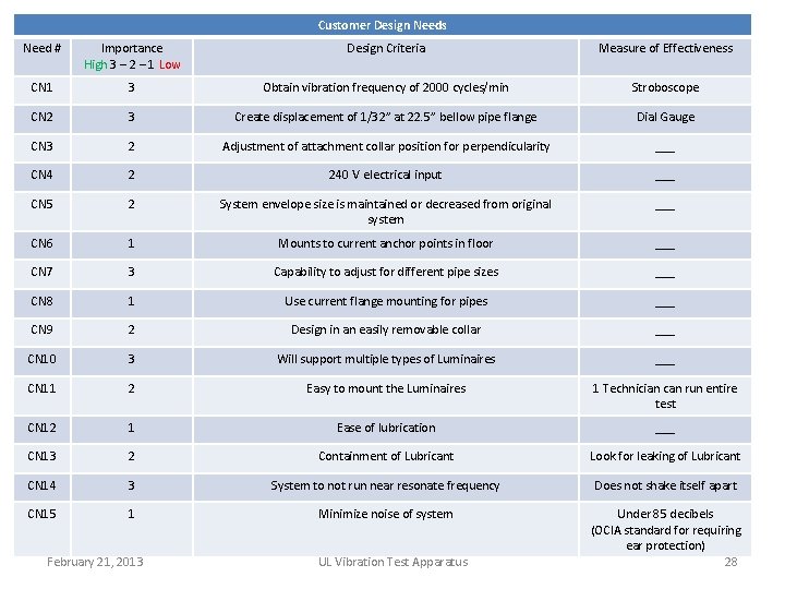 Customer Design Needs Need # Importance High 3 – 2 – 1 Low Design