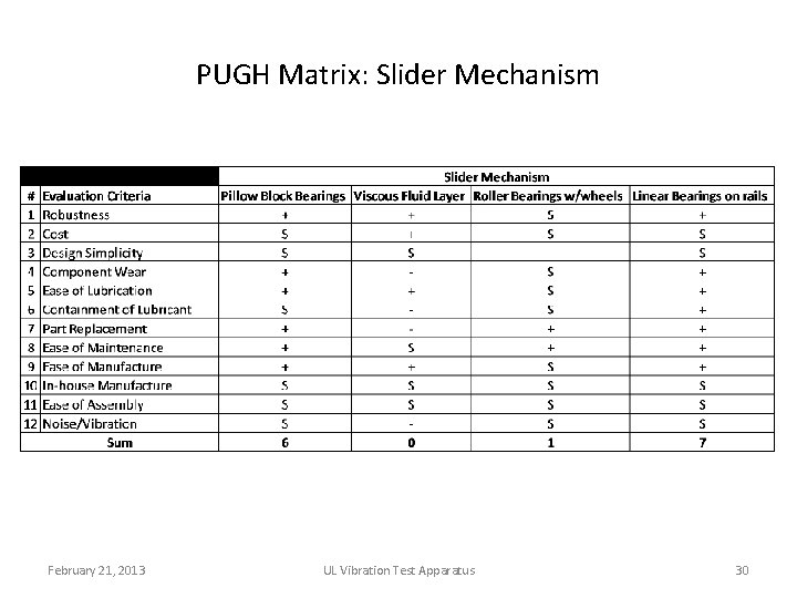 PUGH Matrix: Slider Mechanism February 21, 2013 UL Vibration Test Apparatus 30 