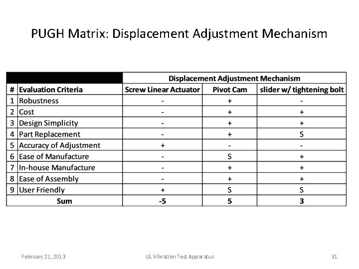 PUGH Matrix: Displacement Adjustment Mechanism February 21, 2013 UL Vibration Test Apparatus 31 