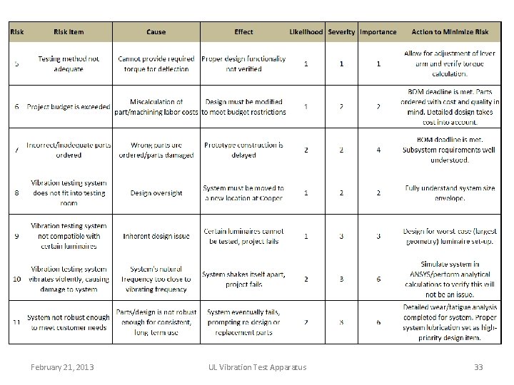February 21, 2013 UL Vibration Test Apparatus 33 