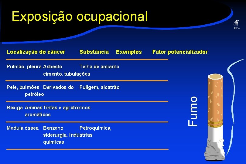 Exposição ocupacional Localização do câncer Substância Exemplos Fator potencializador Pulmão, pleura Asbesto Telha de