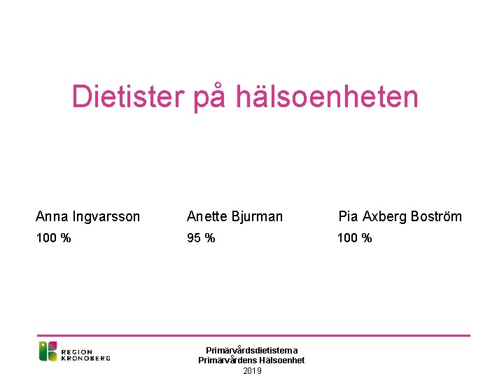 Dietister på hälsoenheten Anna Ingvarsson Anette Bjurman 100 % 95 % 100 % Primärvårdsdietisterna