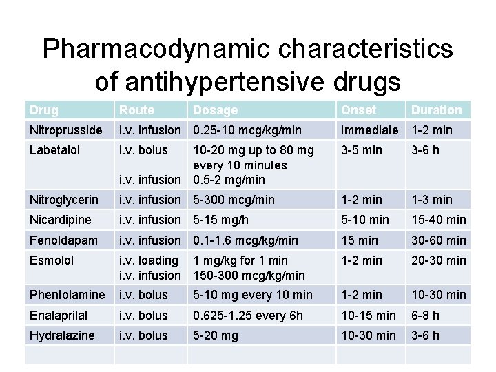 Pharmacodynamic characteristics of antihypertensive drugs Drug Route Dosage Onset Duration Nitroprusside i. v. infusion