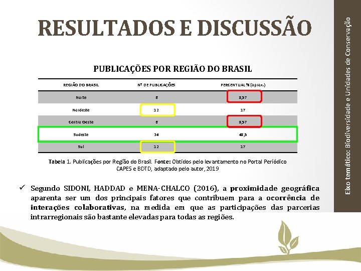 PUBLICAÇÕES POR REGIÃO DO BRASIL Nº DE PUBLICAÇÕES PERCENTUAL % (aprox. ) Norte 6