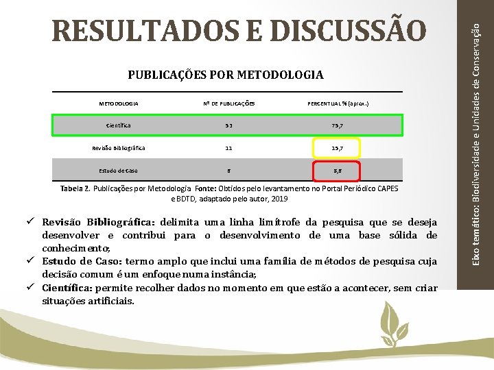 PUBLICAÇÕES POR METODOLOGIA Nº DE PUBLICAÇÕES PERCENTUAL % (aprox. ) Científica 53 75, 7