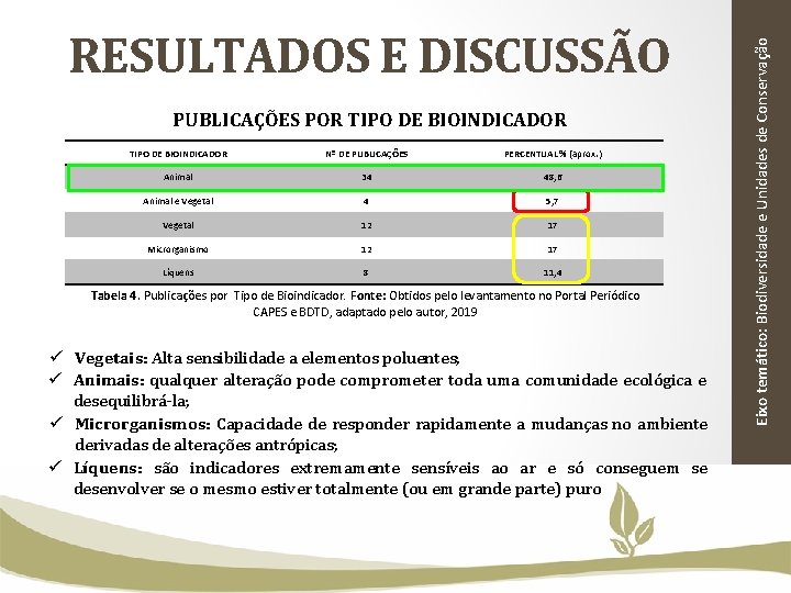 PUBLICAÇÕES POR TIPO DE BIOINDICADOR Nº DE PUBLICAÇÕES PERCENTUAL % (aprox. ) Animal 34