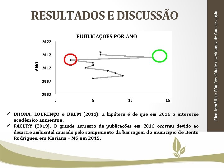 PUBLICAÇÕES POR ANO 2022 ANO 2017 2012 2007 2002 0 5 10 15 ü