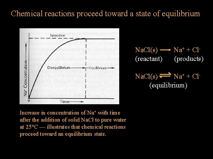 Chemical reactions proceed toward a state of equilibrium Na. Cl(s) (reactant) Na+ + Cl(products)