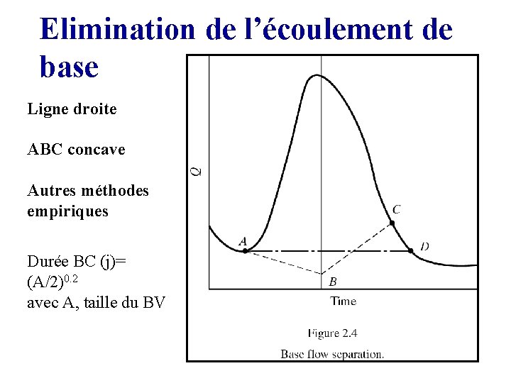 Elimination de l’écoulement de base Ligne droite ABC concave Autres méthodes empiriques Durée BC